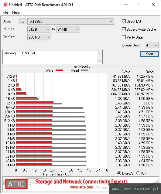 ATTO Disk Benchmark TEST: fanxiang S660 500GB