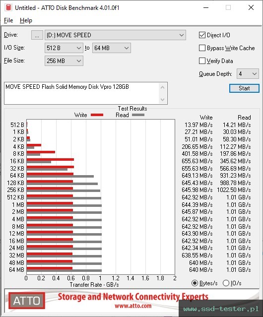 ATTO Disk Benchmark TEST: MOVE SPEED Flash Solid Memory Disk Vpro 128GB