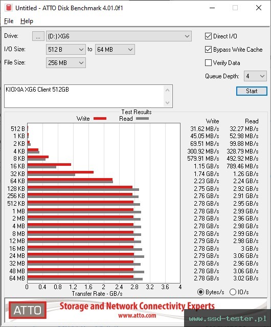 ATTO Disk Benchmark TEST: KIOXIA XG6 Client 512GB