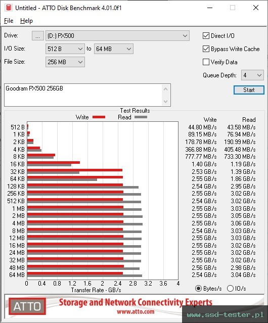 ATTO Disk Benchmark TEST: Goodram PX500 256GB