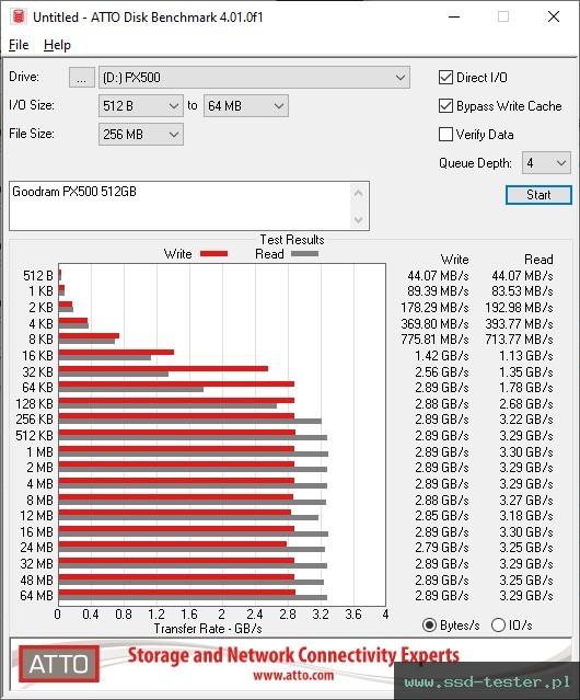 ATTO Disk Benchmark TEST: Goodram PX500 512GB