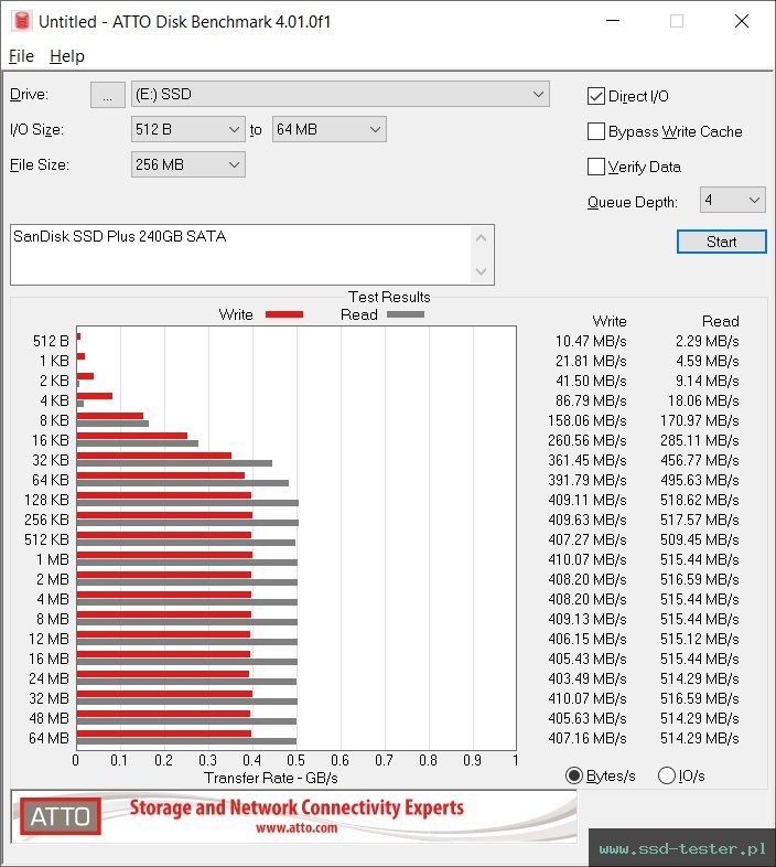 ATTO Disk Benchmark TEST: SanDisk SSD Plus 240GB