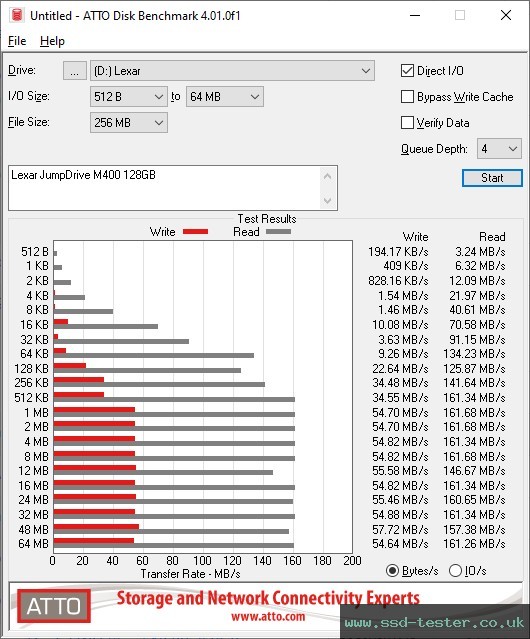 ATTO Disk Benchmark TEST: Lexar JumpDrive M400 128GB