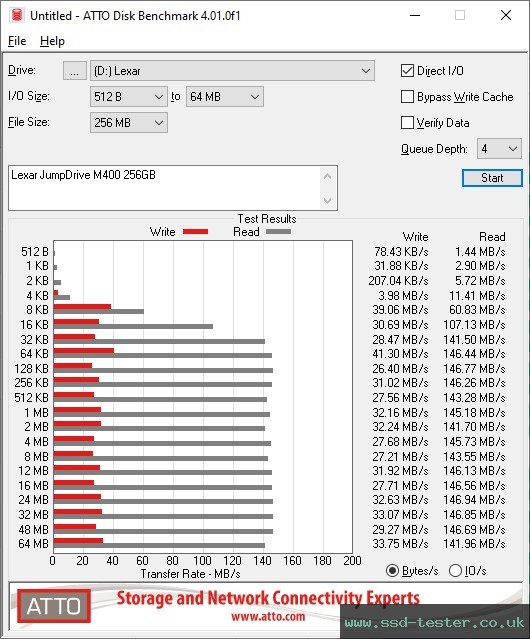 ATTO Disk Benchmark TEST: Lexar JumpDrive M400 256GB