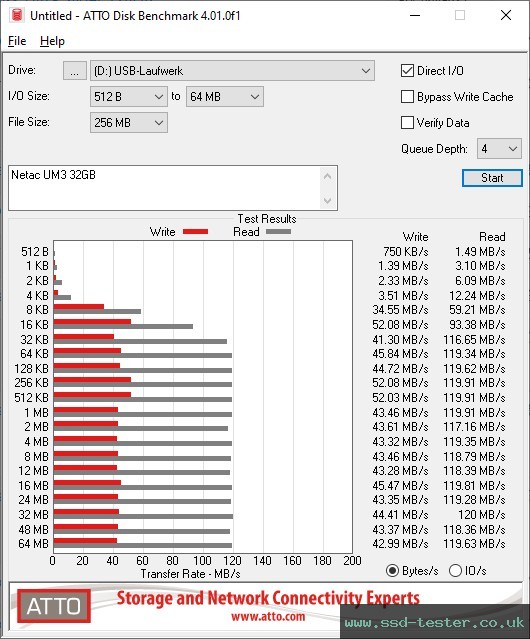 ATTO Disk Benchmark TEST: Netac UM3 32GB