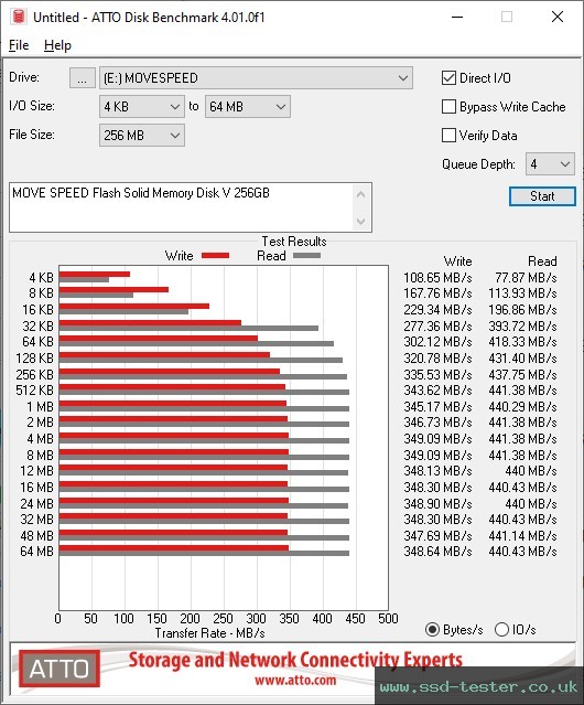 ATTO Disk Benchmark TEST: MOVE SPEED Flash Solid Memory Disk V 256GB