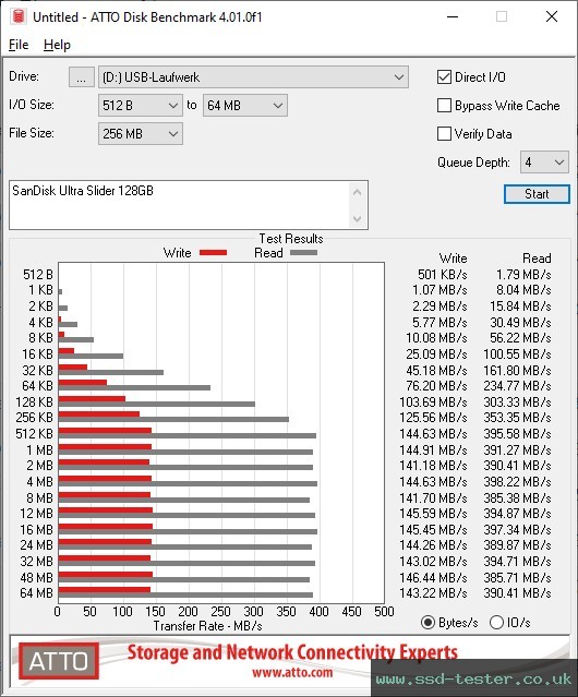 ATTO Disk Benchmark TEST: SanDisk Ultra Slider 128GB