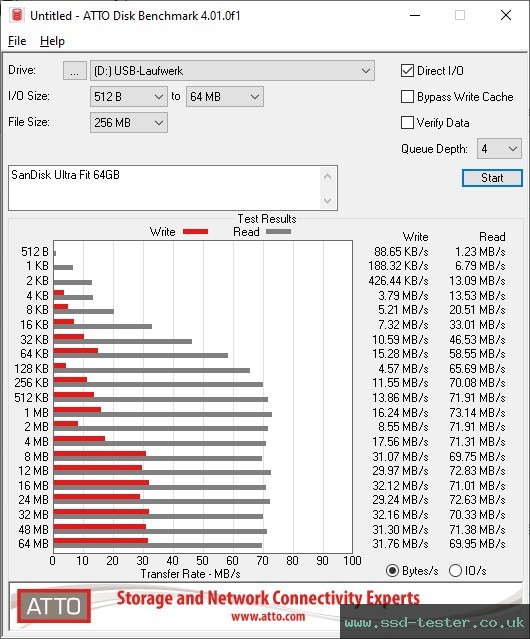 ATTO Disk Benchmark TEST: SanDisk Ultra Fit 64GB