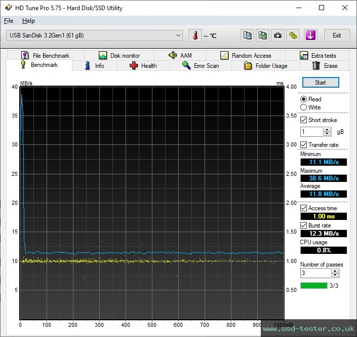 HD Tune TEST: SanDisk Ultra Fit 64GB