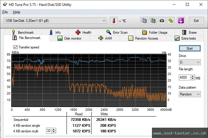HD Tune Endurance Test TEST: SanDisk Ultra Fit 64GB