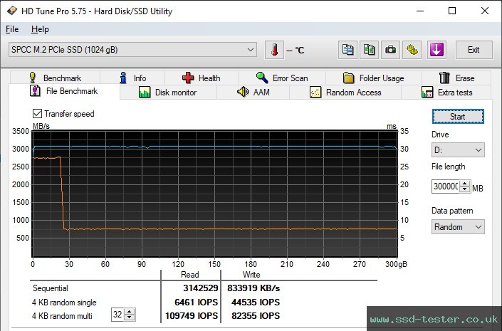 HD Tune Endurance Test TEST: Silicon Power XPOWER XD80 1TB