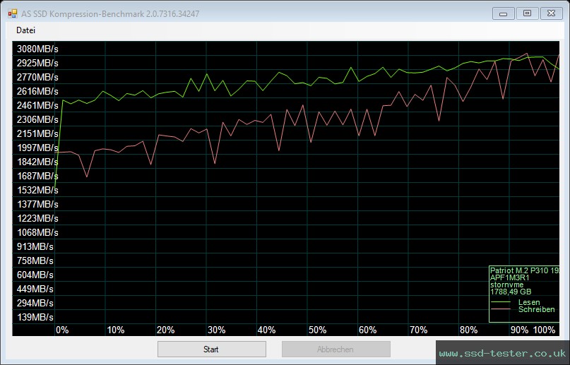 AS SSD TEST: Patriot P310 2TB