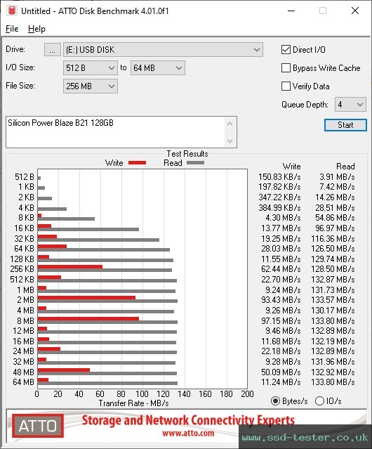 ATTO Disk Benchmark TEST: Silicon Power Blaze B21 128GB