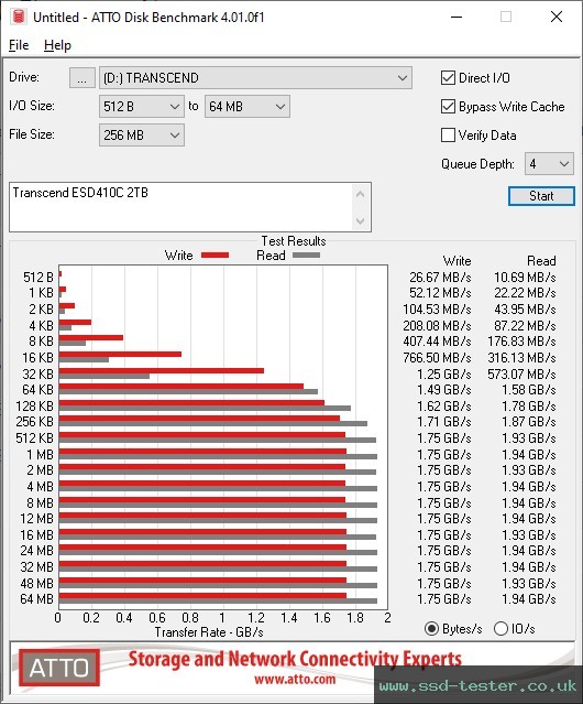 ATTO Disk Benchmark TEST: Transcend ESD410C 2TB