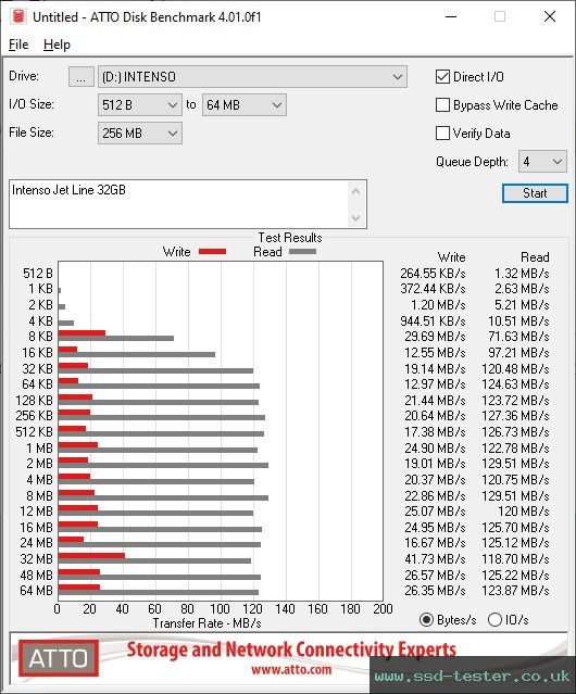 ATTO Disk Benchmark TEST: Intenso Jet Line 32GB