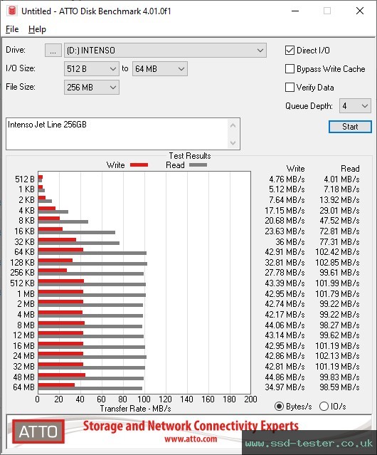 ATTO Disk Benchmark TEST: Intenso Jet Line 256GB