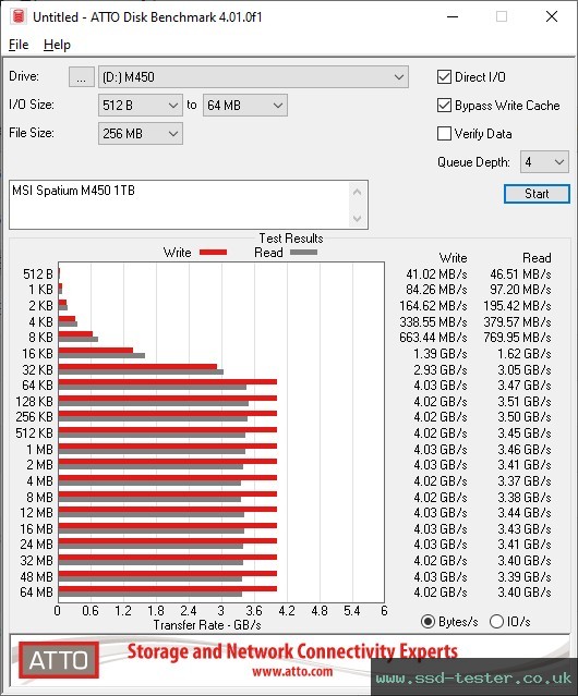 ATTO Disk Benchmark TEST: MSI SPATIUM M450 1TB