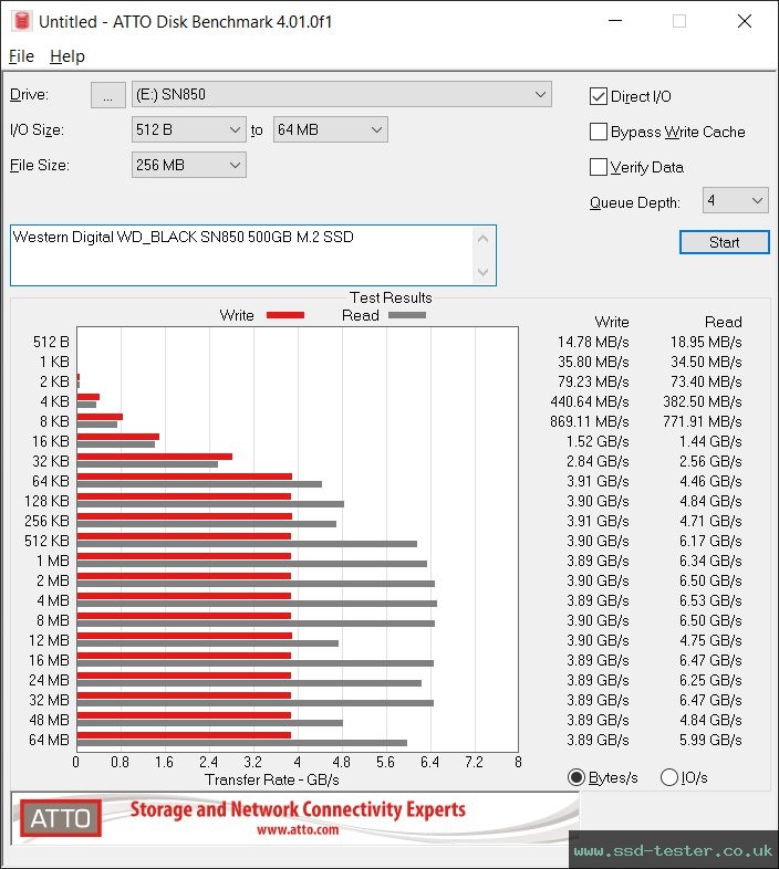 ATTO Disk Benchmark TEST: Western Digital WD_BLACK SN850 500GB