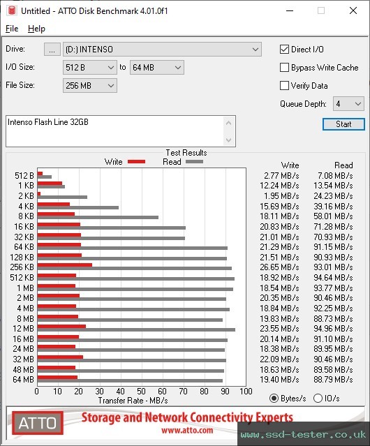 ATTO Disk Benchmark TEST: Intenso Flash Line 32GB