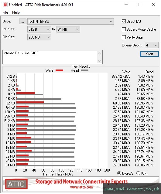 ATTO Disk Benchmark TEST: Intenso Flash Line 64GB