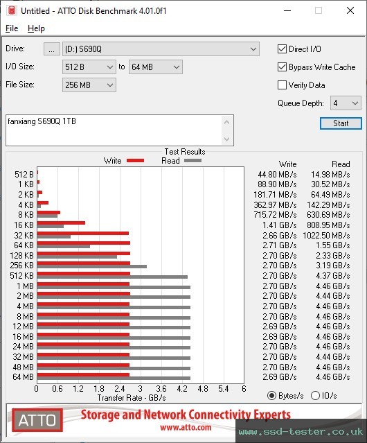 ATTO Disk Benchmark TEST: fanxiang S690Q 1TB