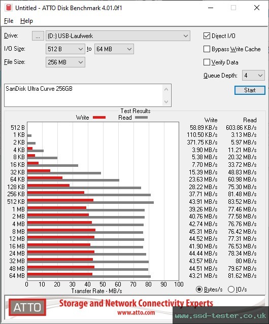 ATTO Disk Benchmark TEST: SanDisk Ultra Curve 256GB