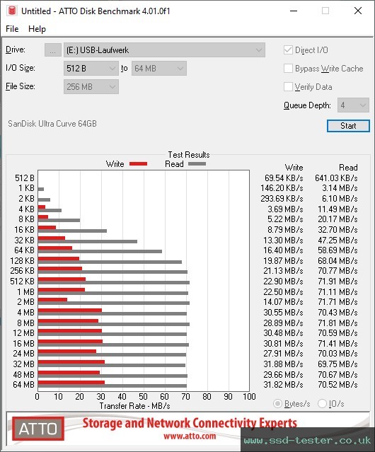ATTO Disk Benchmark TEST: SanDisk Ultra Curve 64GB