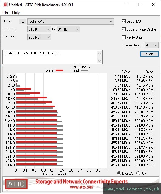ATTO Disk Benchmark TEST: Western Digital WD Blue SA510 500GB