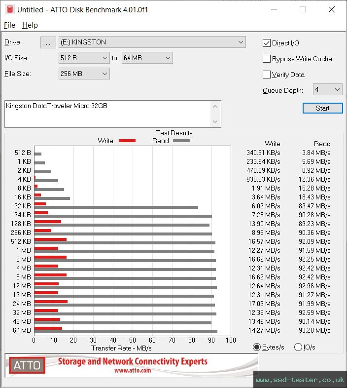 ATTO Disk Benchmark TEST: Kingston DataTraveler Micro 32GB