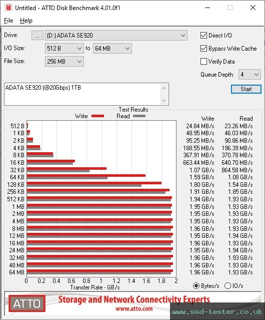 ATTO Disk Benchmark TEST: ADATA SE920 (@20Gbps) 1TB