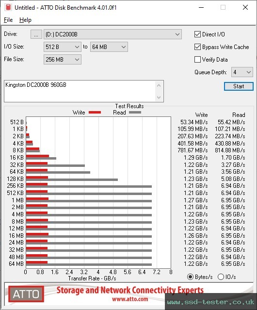 ATTO Disk Benchmark TEST: Kingston DC2000B (Boot Drive) 960GB