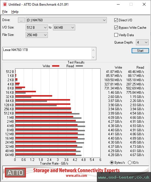 ATTO Disk Benchmark TEST: Lexar NM760 1TB