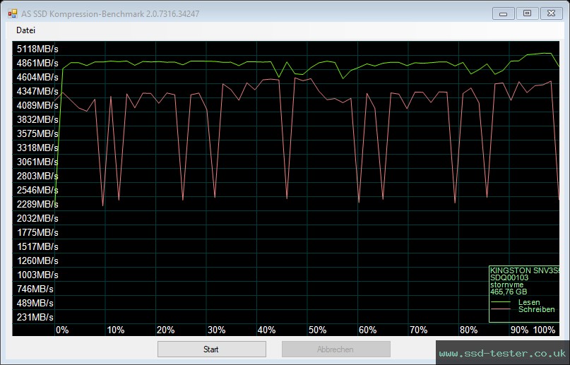 AS SSD TEST: Kingston NV3 500GB