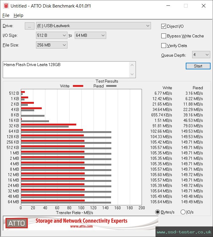ATTO Disk Benchmark TEST: Hama Flash Drive Laeta 128GB