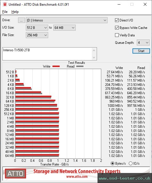 ATTO Disk Benchmark TEST: Intenso TX500 2TB