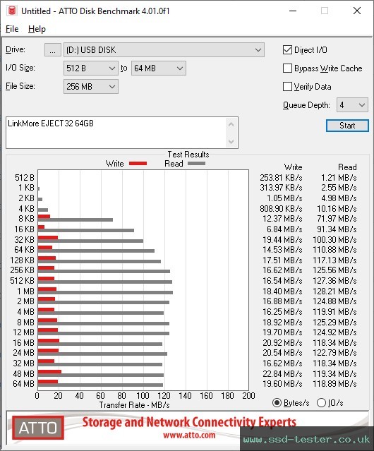 ATTO Disk Benchmark TEST: LinkMore EJECT32 64GB