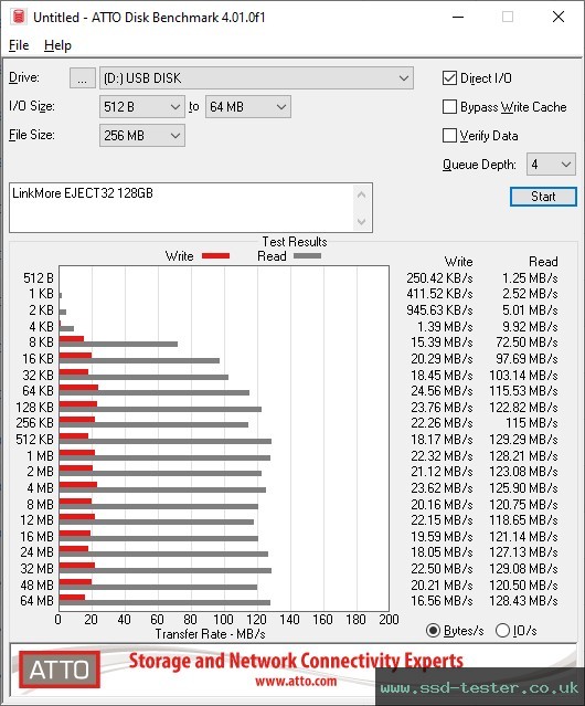 ATTO Disk Benchmark TEST: LinkMore EJECT32 128GB