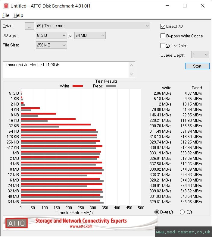 ATTO Disk Benchmark TEST: Transcend JetFlash 910 128GB