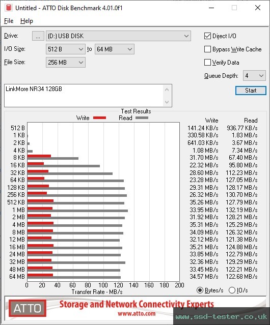 ATTO Disk Benchmark TEST: LinkMore NR34 128GB