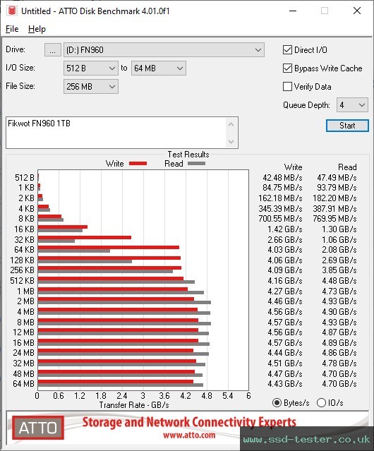 ATTO Disk Benchmark TEST: Fikwot FN960 1TB