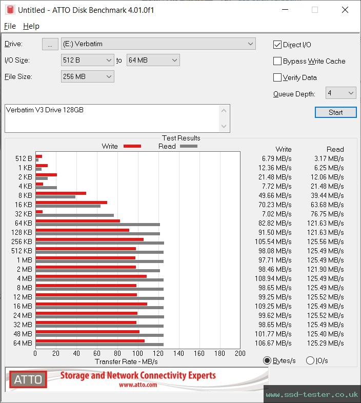 ATTO Disk Benchmark TEST: Verbatim V3 Drive 128GB