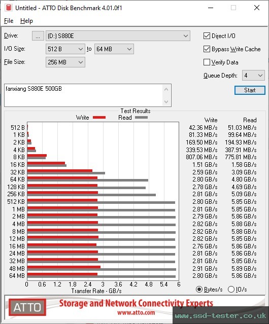 ATTO Disk Benchmark TEST: fanxiang S880E 500GB