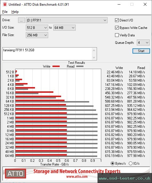 ATTO Disk Benchmark TEST: fanxiang FF911 512GB