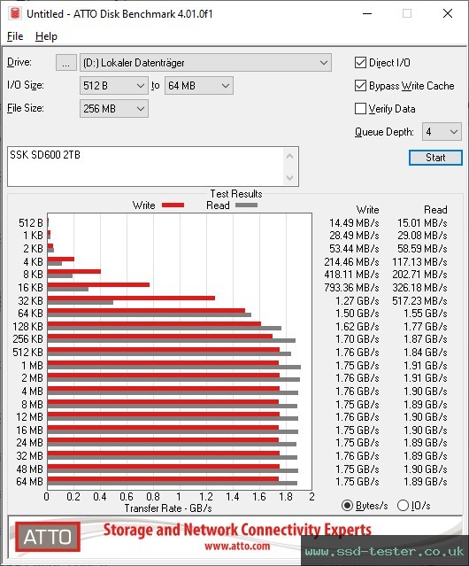 ATTO Disk Benchmark TEST: SSK SD600 2TB