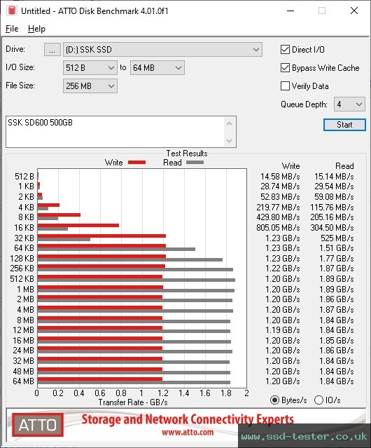 ATTO Disk Benchmark TEST: SSK SD600 500GB