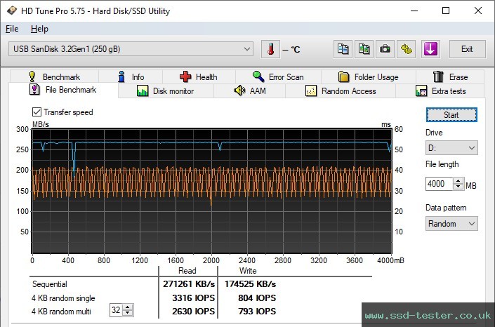 HD Tune Endurance Test TEST: SanDisk Dual Drive Luxe 256GB
