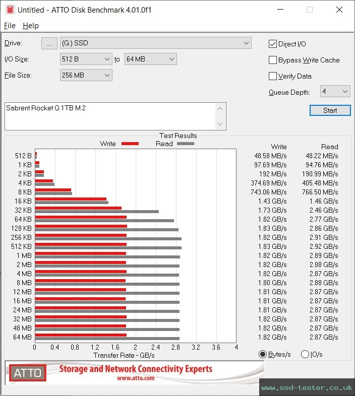 ATTO Disk Benchmark TEST: Sabrent Rocket Q 1TB