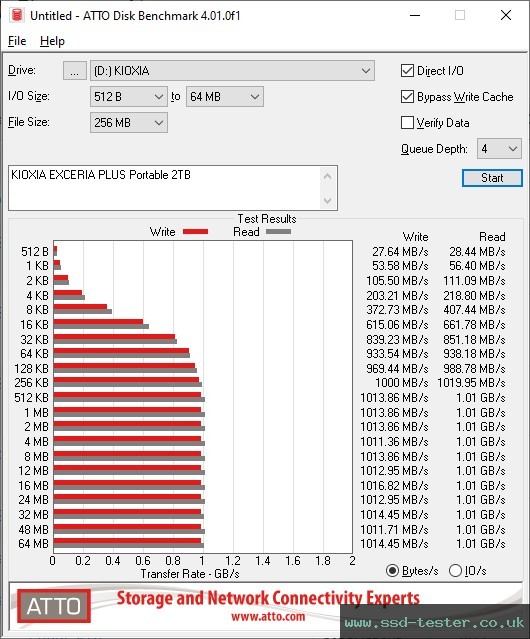 ATTO Disk Benchmark TEST: KIOXIA EXCERIA PLUS Portable 2TB