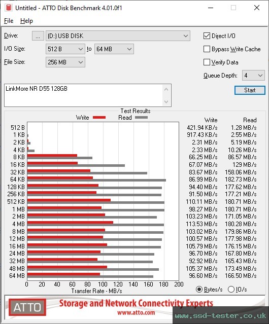 ATTO Disk Benchmark TEST: LinkMore NR D55 128GB