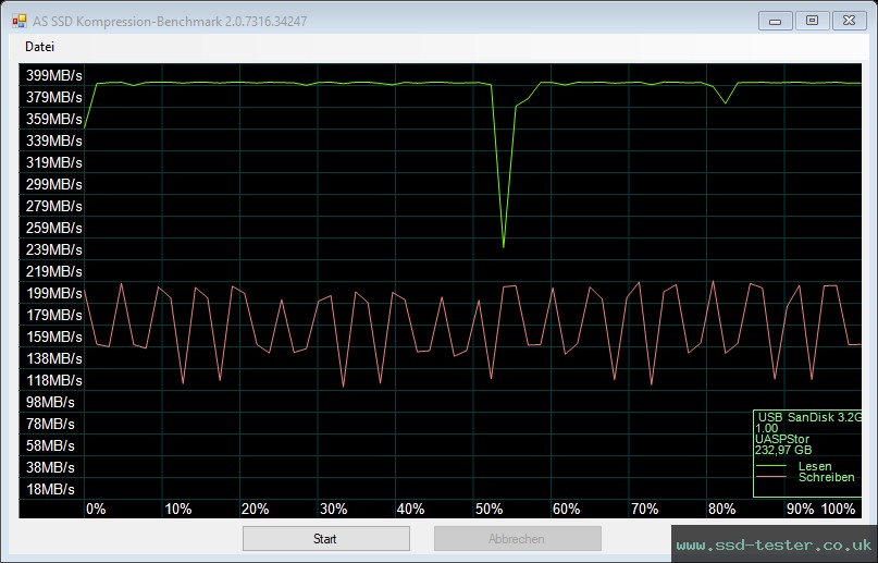 AS SSD TEST: SanDisk Ultra Dual Drive Go (neue Version) 256GB